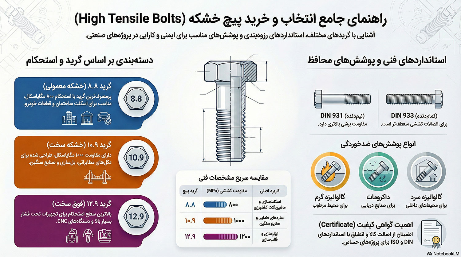 راهنمای خرید پیچ خشکه