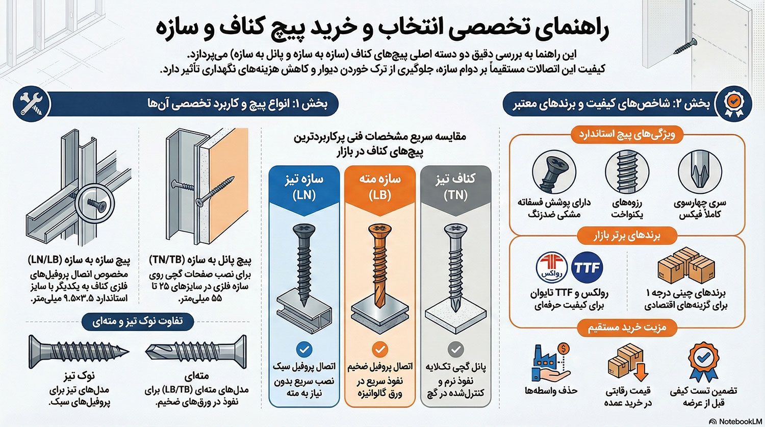 راهنمای خرید پیچ کناف