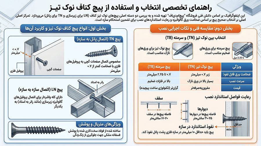 پیچ کناف نوک تیز