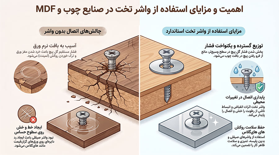 کاربرد واشر تخت در صنایع چوب و MDF