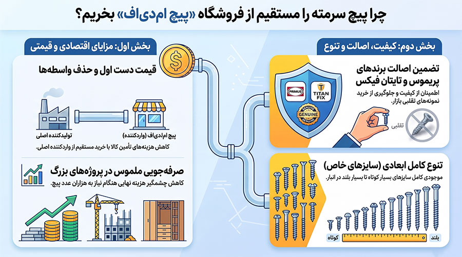 مزایای خرید پیچ سرمته از فروشگاه پیچ ام‌دی‌اف