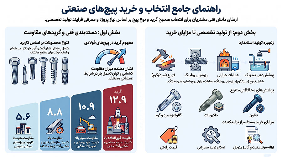 راهنمای خرید انواع پیچ