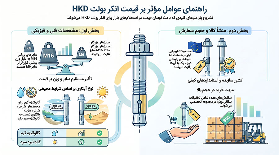 عوامل مؤثر بر قیمت انکر بولت HKD