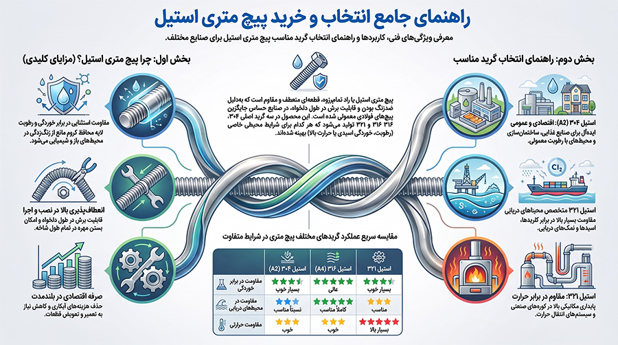 راهنمای انتخاب پیچ متری استیل