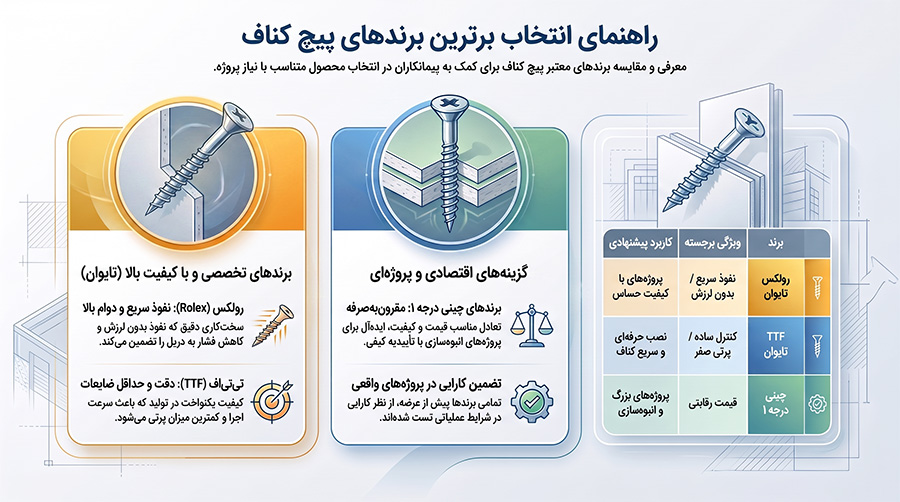  معرفی برندهای موجود پیچ کناف