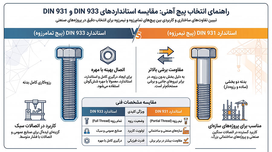 استانداردهای پیچ آهنی