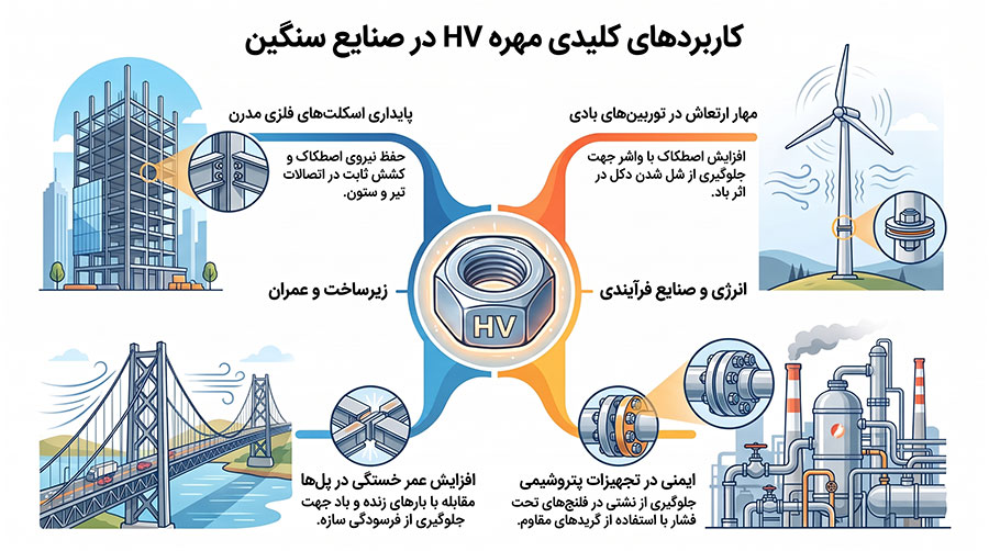 کاربردهای کلیدی مهره HV در صنایع مختلف