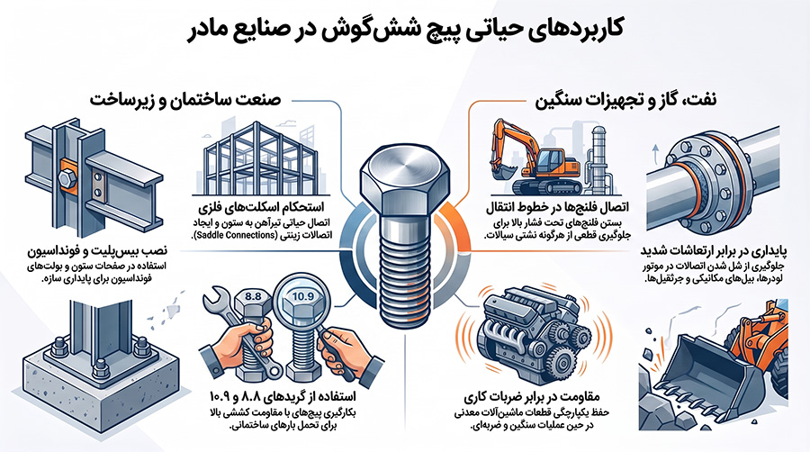 کاربردهای اصلی پیچ شش گوش