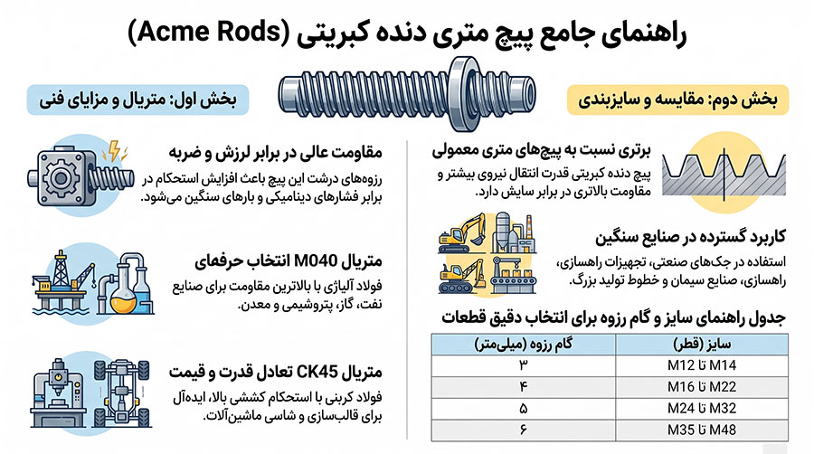 راهنمای خرید پیچ متری دنده کبریتی