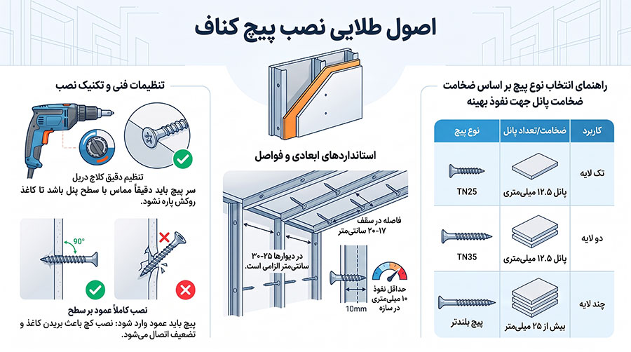 نکات نصب پیچ کناف نوک تیز