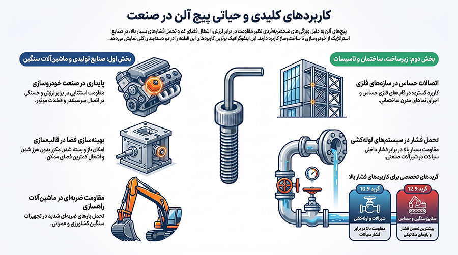 کاربرد پیچ آلن در صنایع مختلف