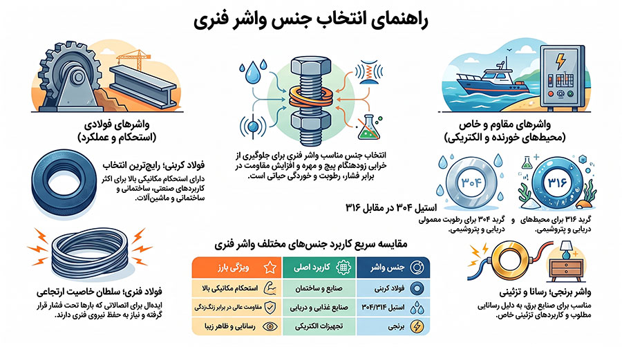 جنس‌های مختلف واشر فنری