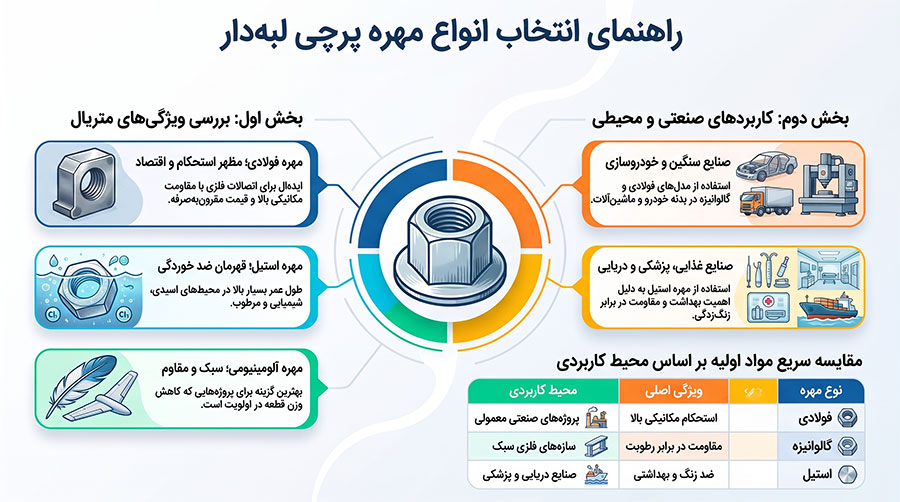 انواع مهره پرچی لبه دار