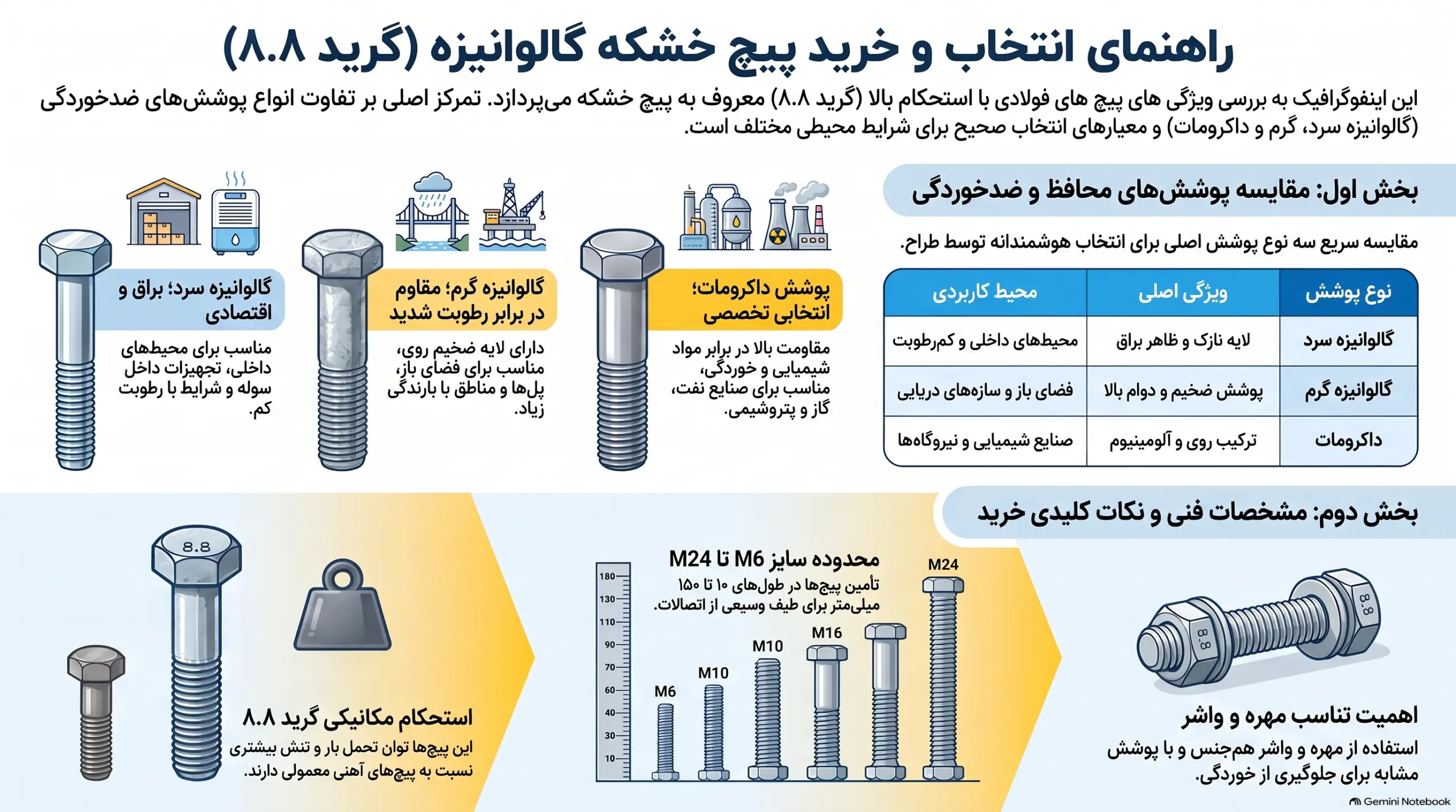 خرید پیچ خشکه گالوانیزه
