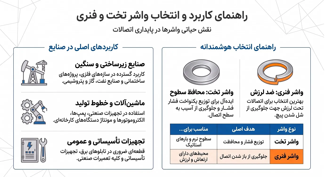 کاربردهای واشر تخت و فنری