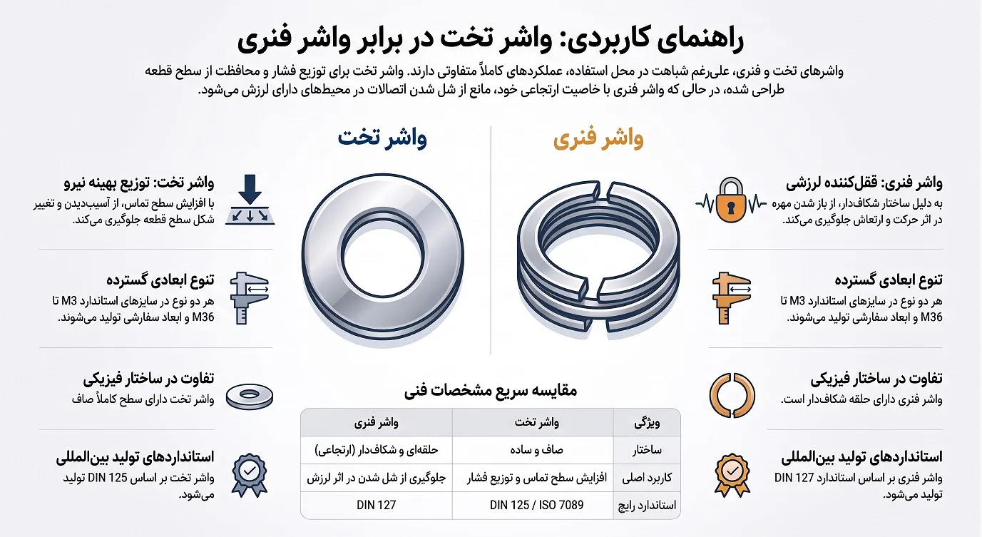 مقایسه_واشر_تخت_با_فنری