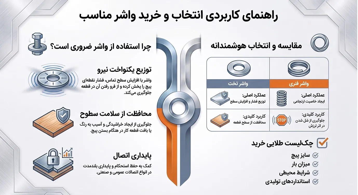 واشر چیست و راهنمای انتخاب و خرید واشر