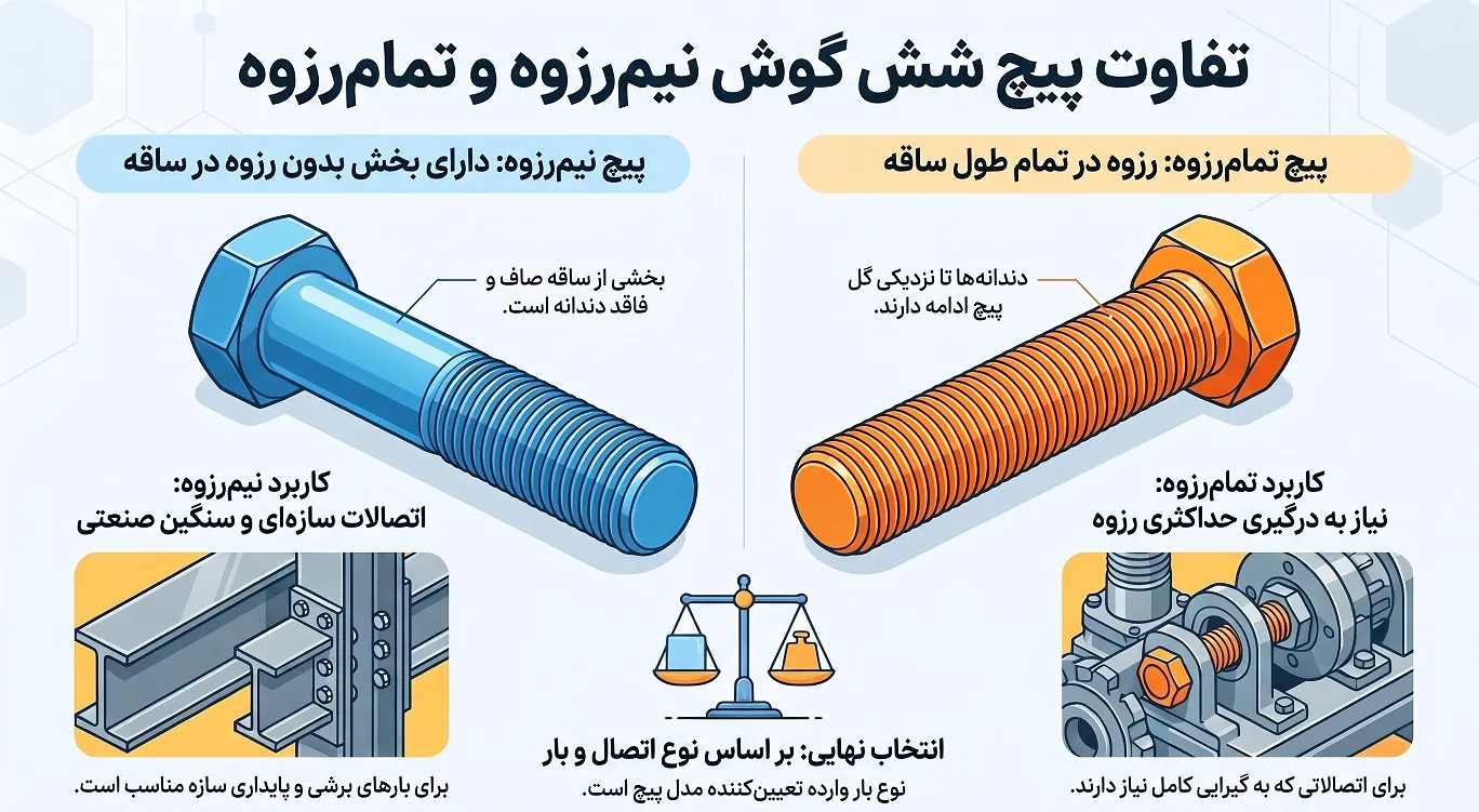 تفاوت_پیچ_نیم_رزوه_و_تمام_رزوه