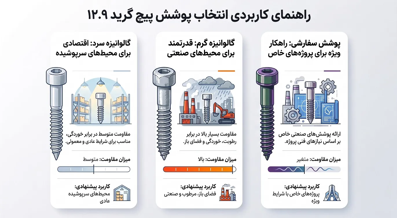 راهنمای_انتخاب_پوشش_پیچ_۱۲.۹