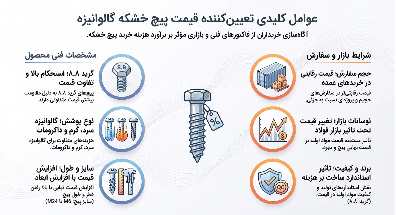 عوامل_تعیین_کننده_قیمت_پیچ_خشکه
